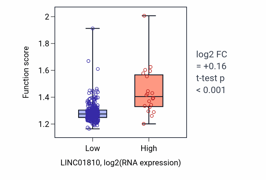 Box plot of Ribosome assembly in LINC01810-low vs LINC01810-high samples in STAD.