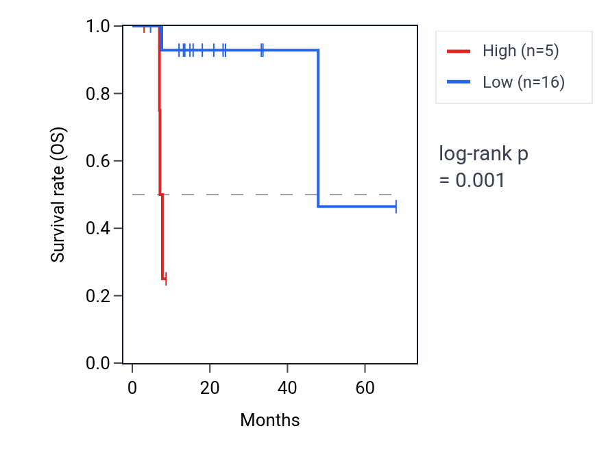 Kaplan&ndash;Meier survival curve for LINC01811 RNA expression in ESCA: high vs low expression groups.