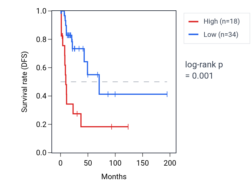 Kaplan&ndash;Meier survival curve for LINC01812 RNA expression in KIRP: high vs low expression groups.