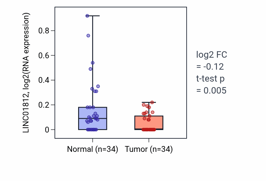 Tumor-vs-normal expression box plot for LINC01812 RNA in KIRC.