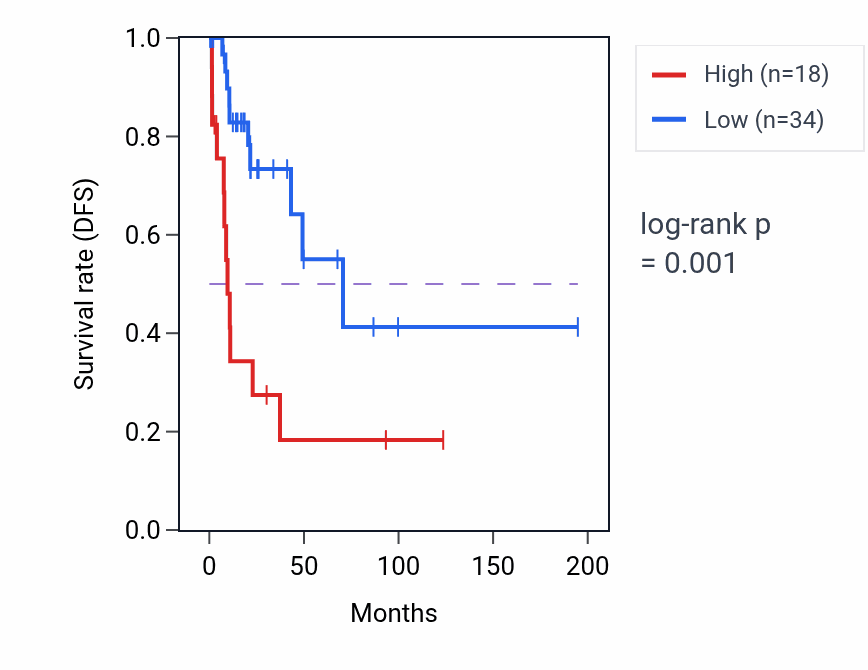 Kaplan&ndash;Meier survival curve for LINC01812 RNA-high vs -low samples in KIRP.