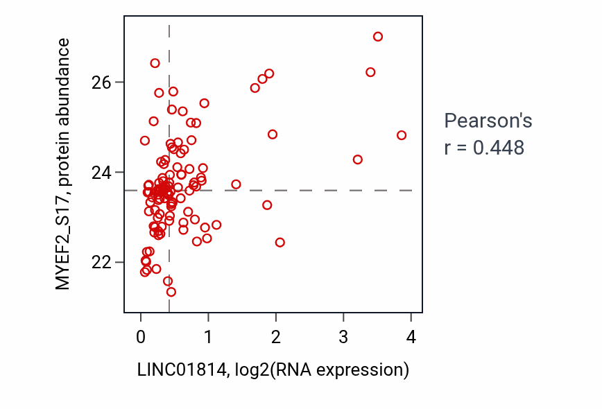 Per-sample scatter of LINC01814 vs MYEF2_S17 in HNSC (Pearson r = 0.45).
