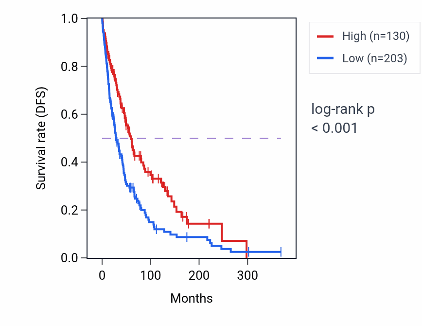 Kaplan&ndash;Meier survival curve for LINC01814 RNA-high vs -low samples in SKCM.