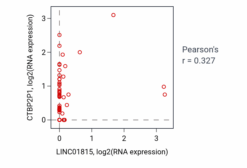 Per-sample scatter of LINC01815 vs CTBP2P1 in LIHC (Pearson r = 0.33).