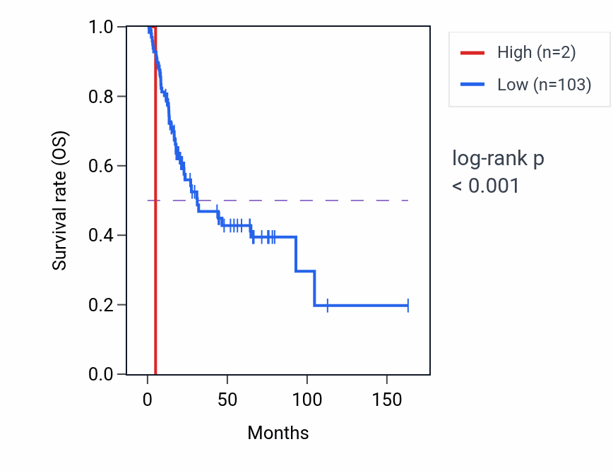 Kaplan&ndash;Meier survival curve for LINC01815 RNA-high vs -low samples in BLCA.