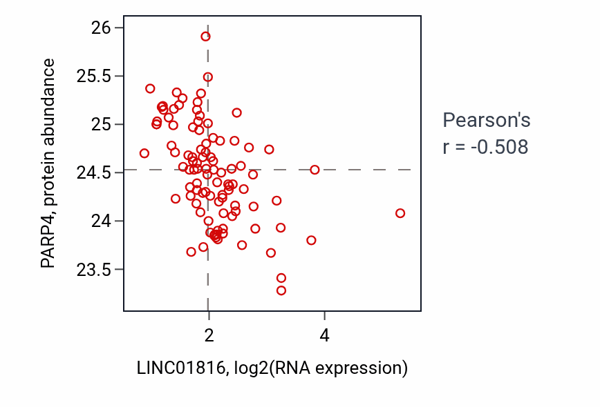Per-sample scatter of LINC01816 vs PARP4 in GBM (Pearson r = -0.51).