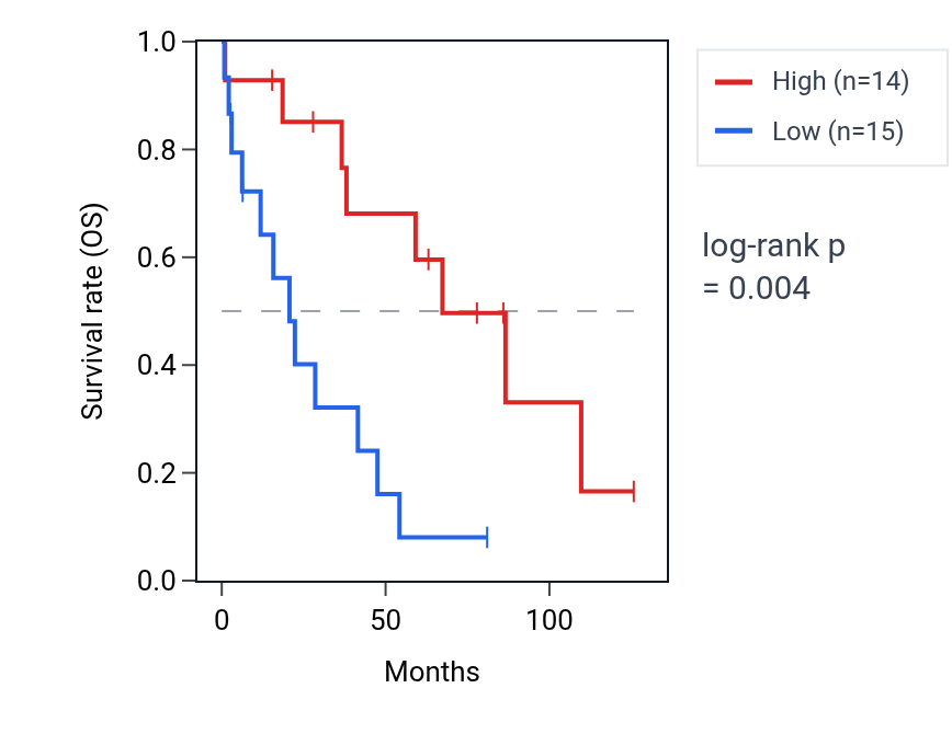 Kaplan&ndash;Meier survival curve for LINC01816 RNA expression in OV: high vs low expression groups.