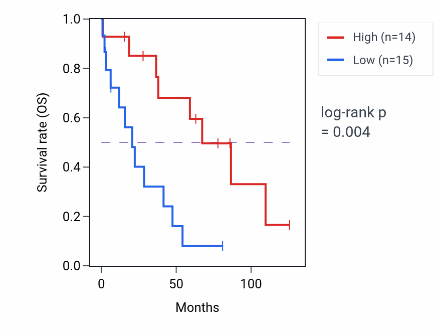 Kaplan&ndash;Meier survival curve for LINC01816 RNA-high vs -low samples in OV.