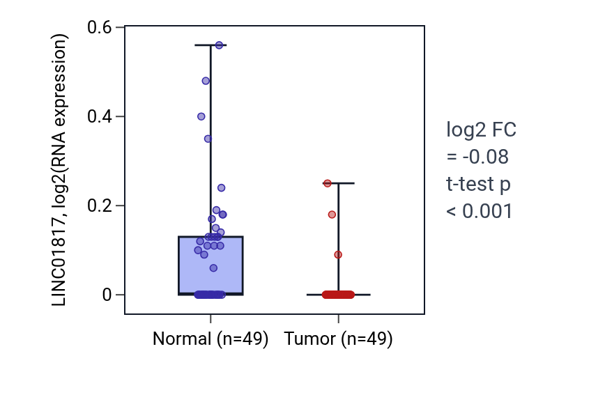 Tumor-vs-normal expression box plot for LINC01817 in LUSC.