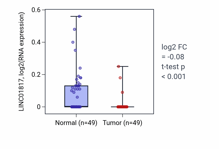 Tumor-vs-normal expression box plot for LINC01817 RNA in LUSC.