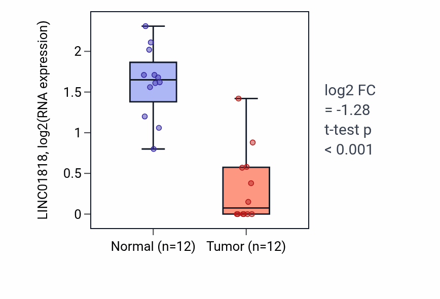 Tumor-vs-normal expression box plot for LINC01818 RNA in LIHC.