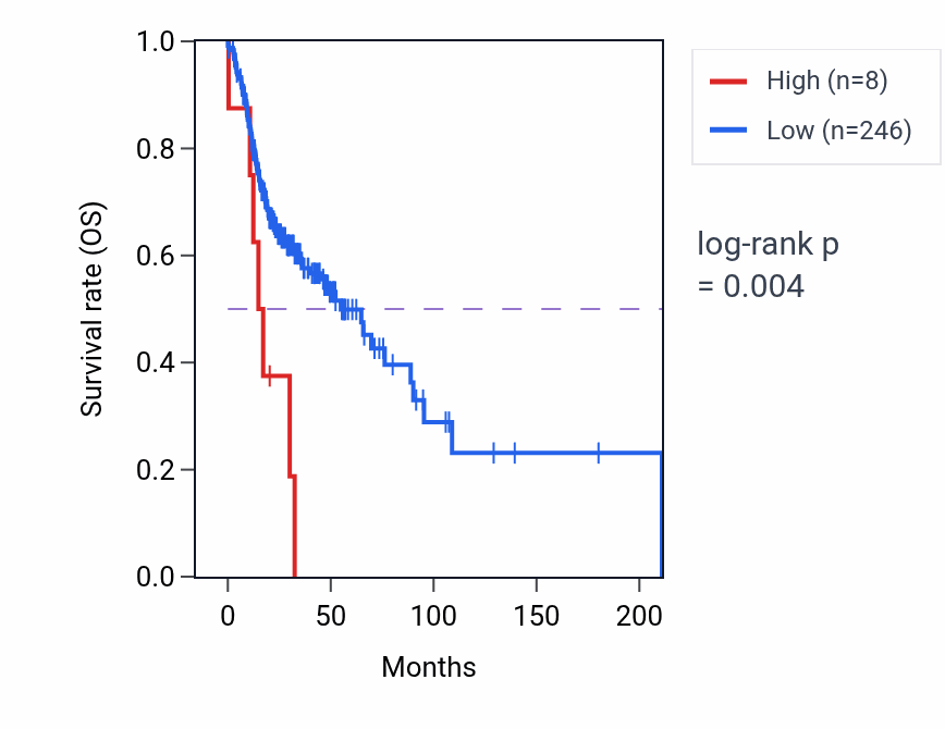 Kaplan&ndash;Meier survival curve for LINC01818 RNA-high vs -low samples in HNSC.