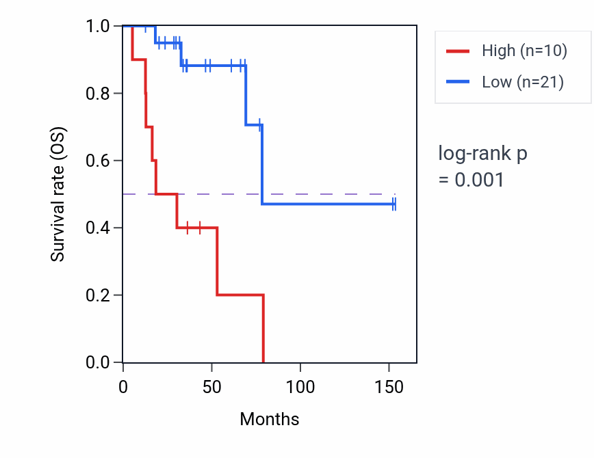 Kaplan&ndash;Meier survival curve for LINC01819 RNA expression in ACC: high vs low expression groups.
