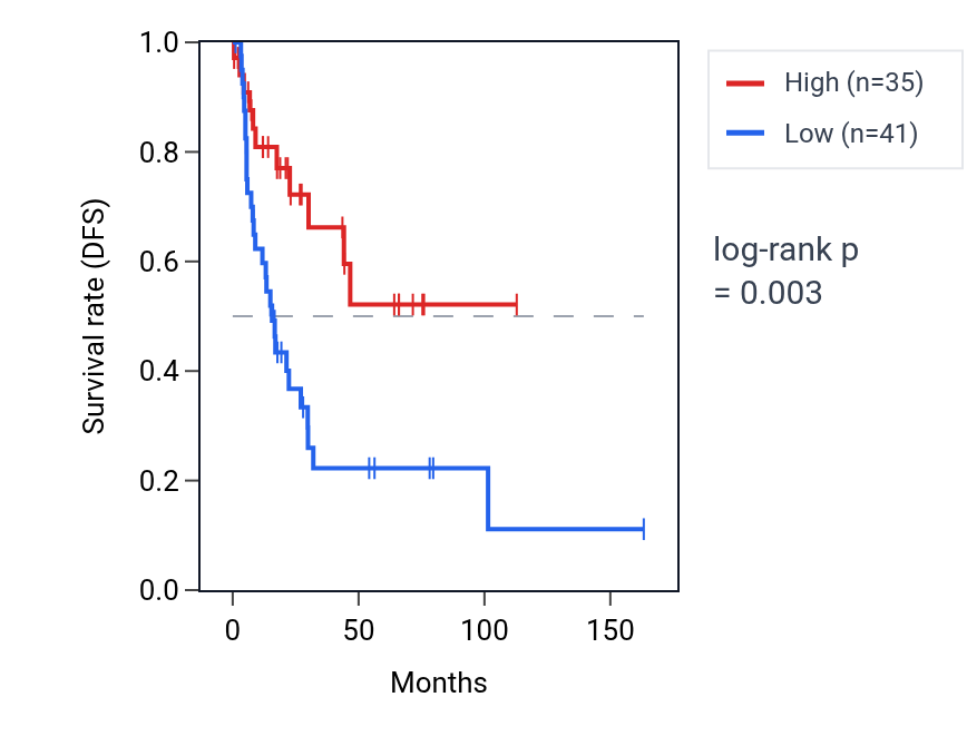 Kaplan&ndash;Meier survival curve for LINC01820 RNA expression in BLCA: high vs low expression groups.