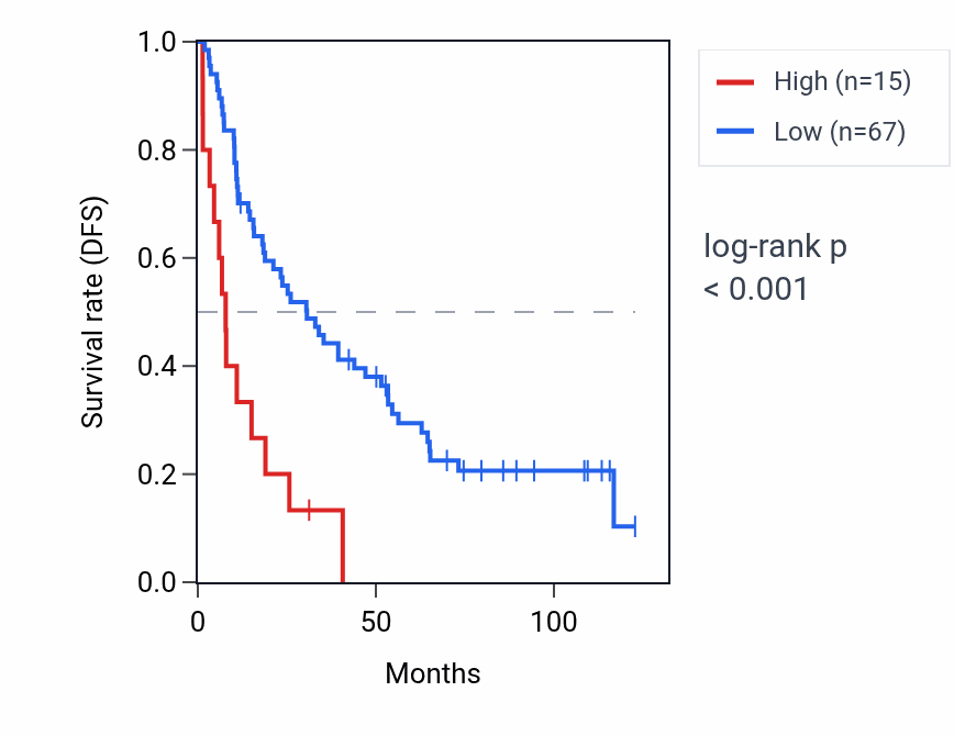 Kaplan&ndash;Meier survival curve for LINC01821 RNA expression in KIRC: high vs low expression groups.