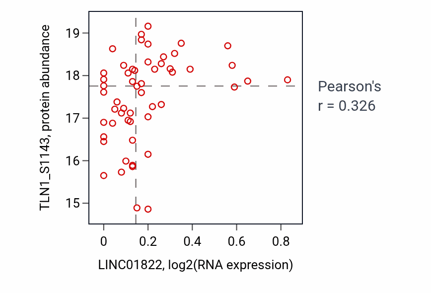 Per-sample scatter of LINC01822 vs TLN1_S1143 in LSCC (Pearson r = 0.33).