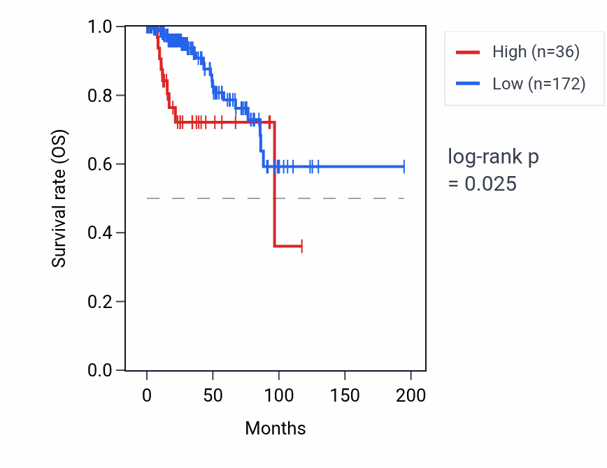 Kaplan&ndash;Meier survival curve for LINC01823 RNA expression in KIRP: high vs low expression groups.