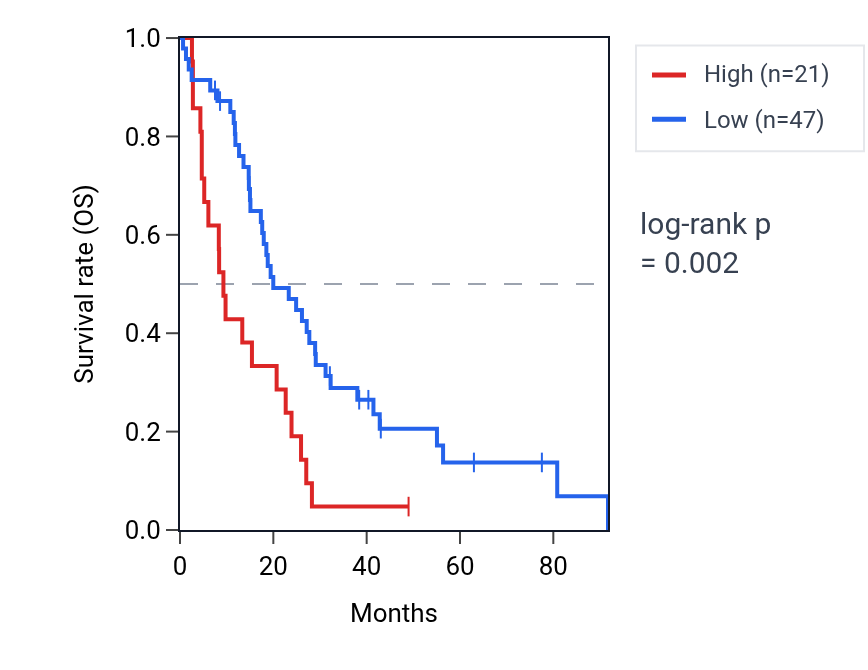 Kaplan&ndash;Meier survival curve for LINC01825 RNA expression in MESO: high vs low expression groups.