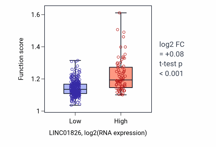 Box plot of Cellular response to biotic stimulus in LINC01826-low vs LINC01826-high samples in STAD.