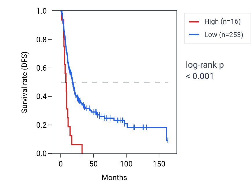 Kaplan&ndash;Meier survival curve for LINC01826 RNA expression in BLCA: high vs low expression groups.