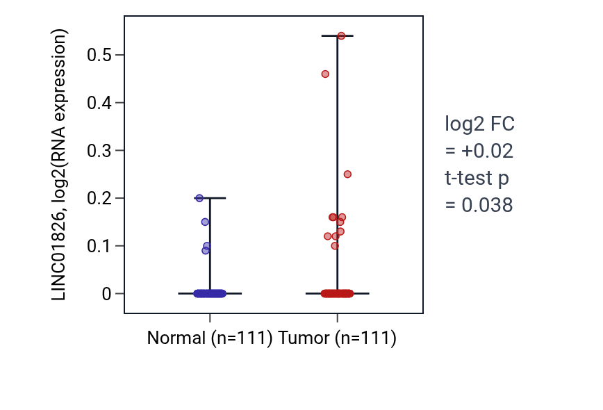 Tumor-vs-normal expression box plot for LINC01826 in BRCA.