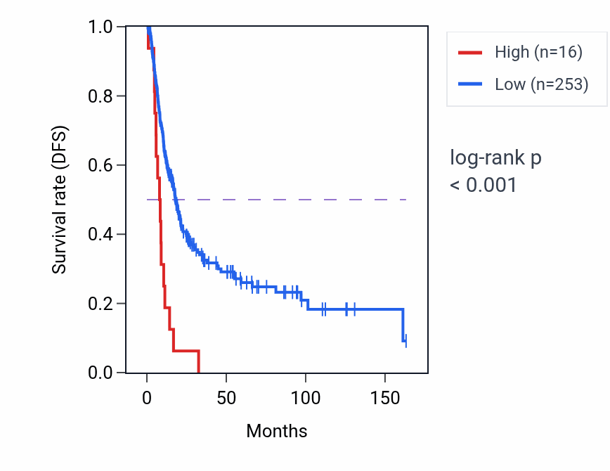 Kaplan&ndash;Meier survival curve for LINC01826 RNA-high vs -low samples in BLCA.
