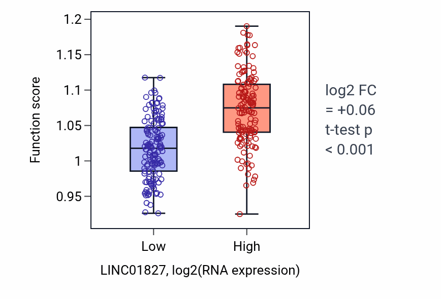 Box plot of Leukocyte degranulation in LINC01827-low vs LINC01827-high samples in KIRP.