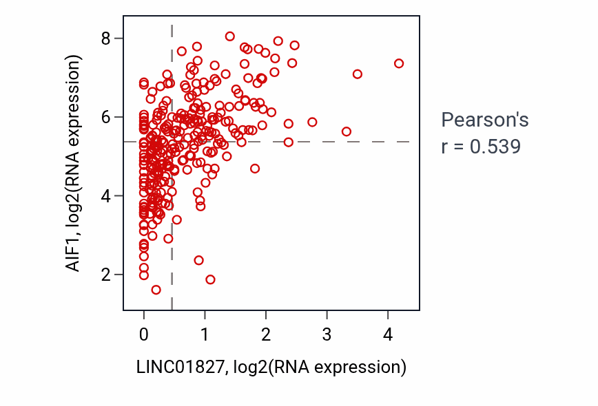 Per-sample scatter of LINC01827 vs AIF1 in KIRP (Pearson r = 0.54).