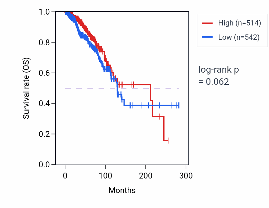 Kaplan&ndash;Meier survival curve for LINC01827 RNA-high vs -low samples in BRCA.