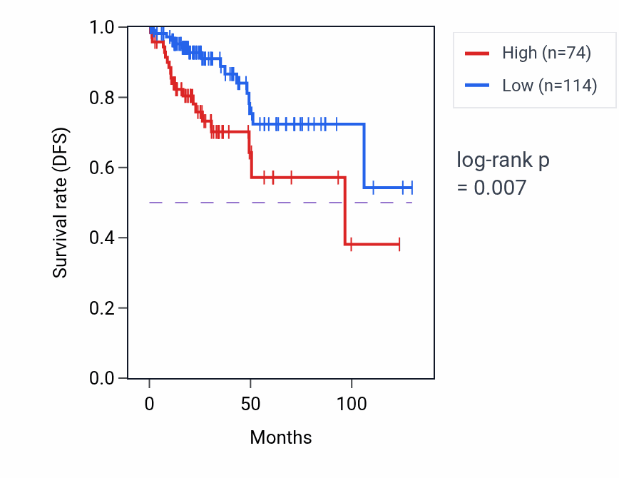 Kaplan&ndash;Meier survival curve for LINC01828 RNA expression in KIRP: high vs low expression groups.