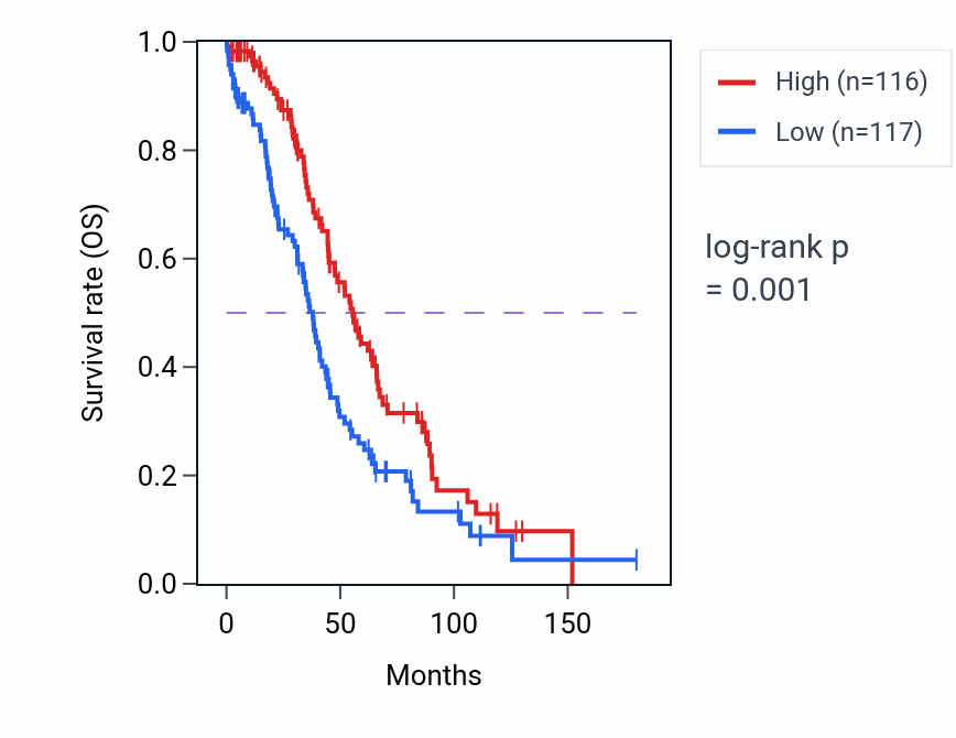 Kaplan&ndash;Meier survival curve for LINC01829 RNA expression in OV: high vs low expression groups.