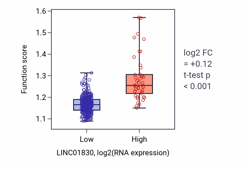 Box plot of Microtubule-based transport in LINC01830-low vs LINC01830-high samples in STAD.