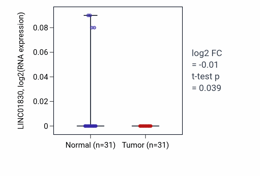 Tumor-vs-normal expression box plot for LINC01830 RNA in KIRP.