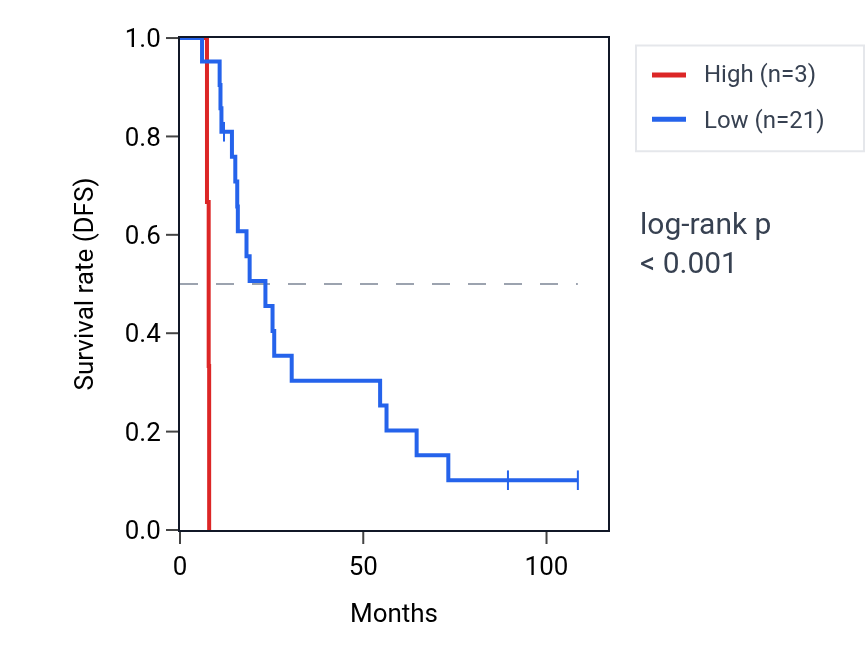 Kaplan&ndash;Meier survival curve for LINC01831 RNA expression in KIRC: high vs low expression groups.