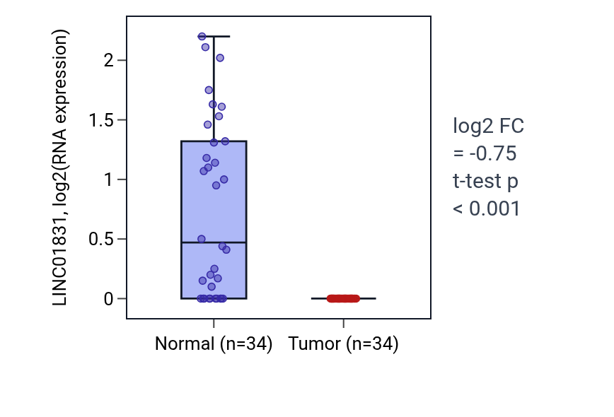 Tumor-vs-normal expression box plot for LINC01831 in KIRC.