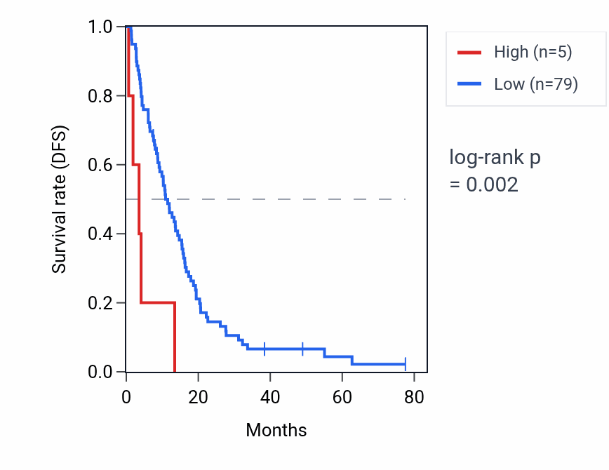 Kaplan&ndash;Meier survival curve for LINC01832 RNA expression in MESO: high vs low expression groups.