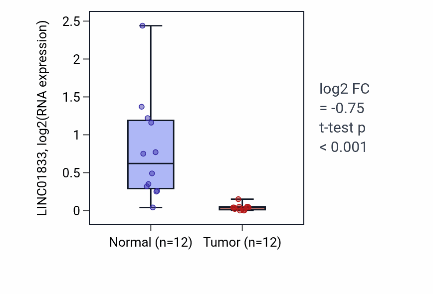 Tumor-vs-normal expression box plot for LINC01833 RNA in KIRC.