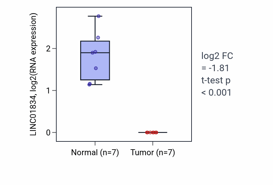 Tumor-vs-normal expression box plot for LINC01834 in THCA.