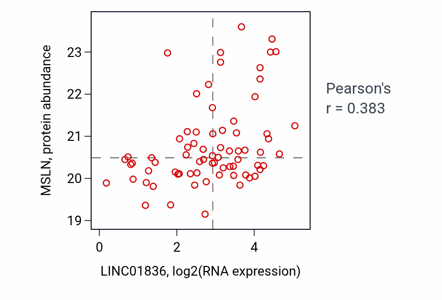 Per-sample scatter of LINC01836 vs MSLN in CCRCC (Pearson r = 0.38).