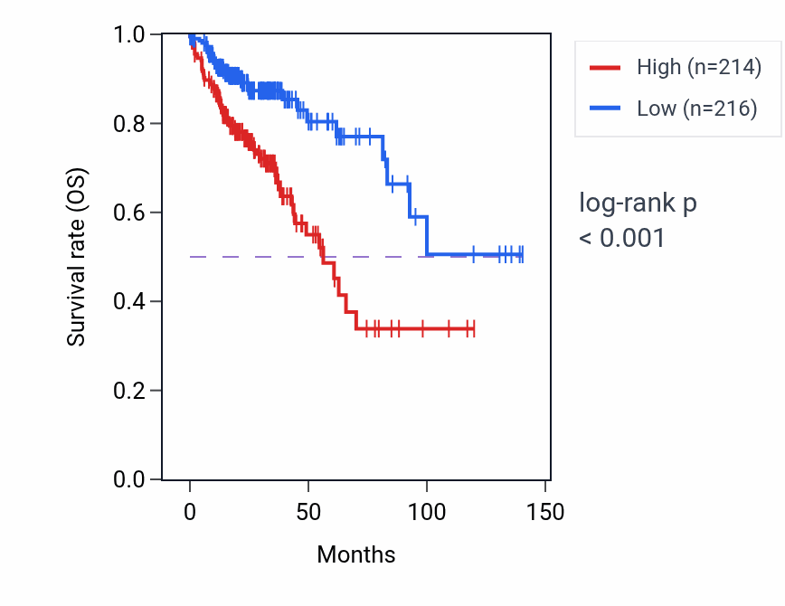 Kaplan&ndash;Meier survival curve for LINC01836 RNA-high vs -low samples in COAD.