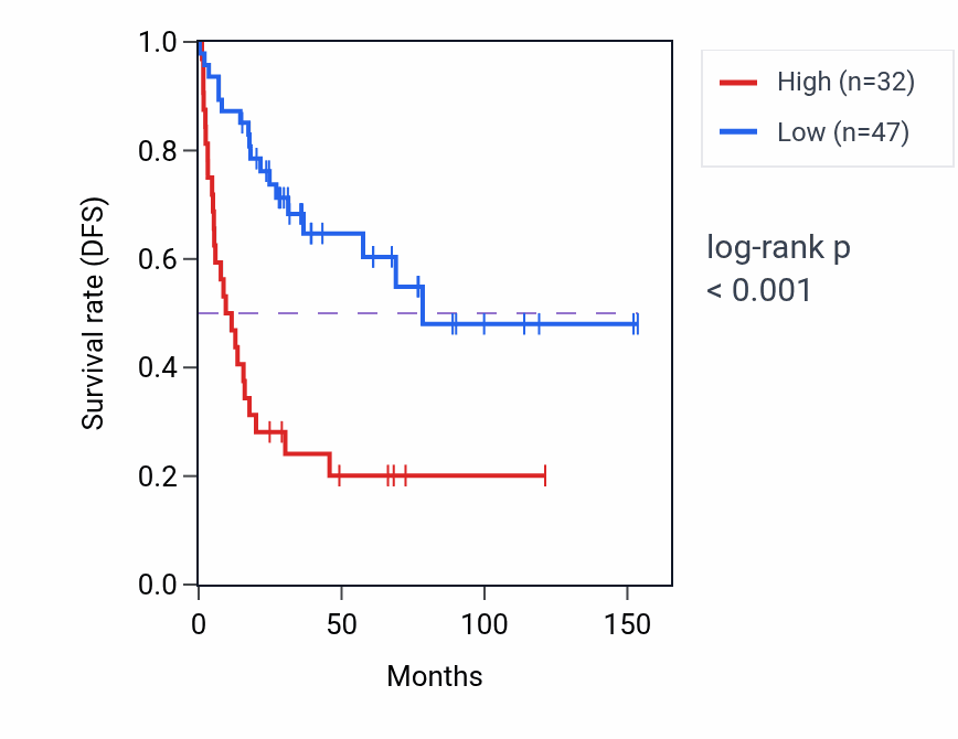 Kaplan&ndash;Meier survival curve for LINC01837 RNA expression in ACC: high vs low expression groups.