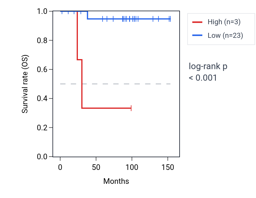 Kaplan&ndash;Meier survival curve for LINC01838 RNA expression in KICH: high vs low expression groups.