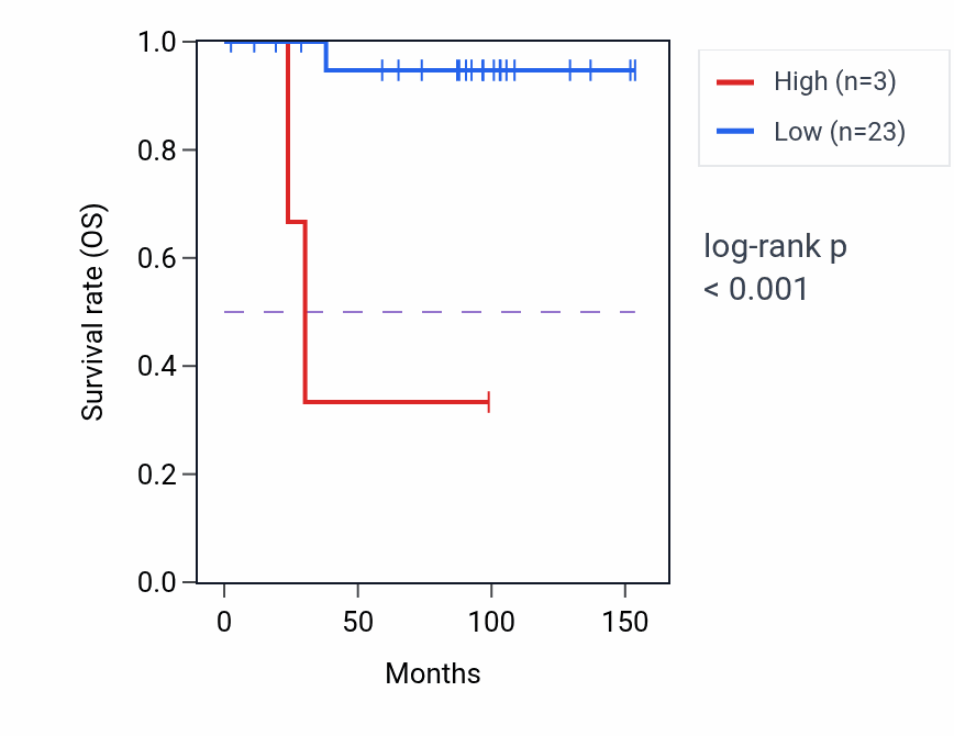 Kaplan&ndash;Meier survival curve for LINC01838 RNA-high vs -low samples in KICH.