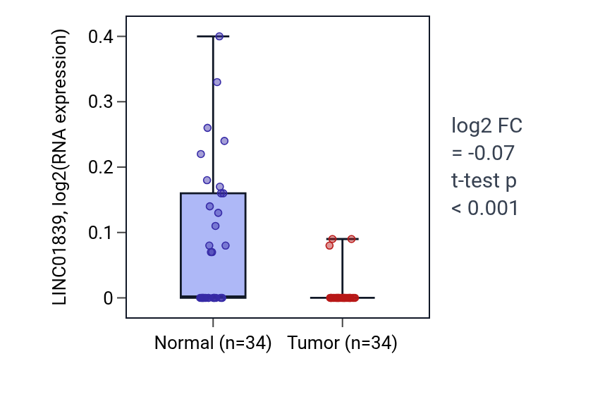 Tumor-vs-normal expression box plot for LINC01839 in KIRC.