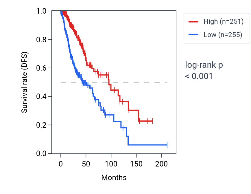 Kaplan&ndash;Meier survival curve for LINC01840 RNA expression in LGG: high vs low expression groups.