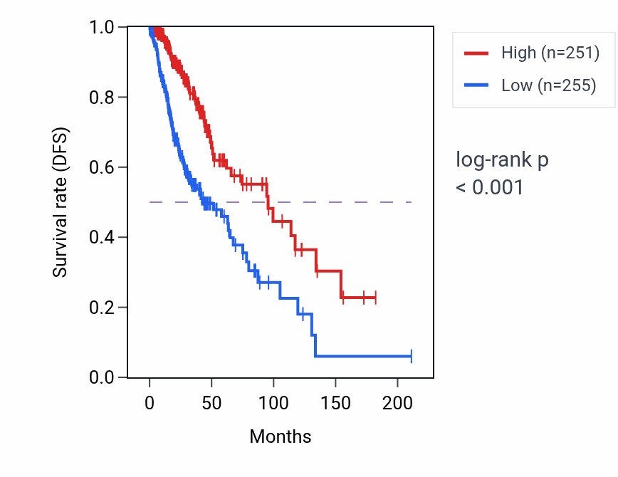 Kaplan&ndash;Meier survival curve for LINC01840 RNA-high vs -low samples in LGG.