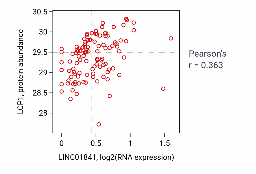 Per-sample scatter of LINC01841 vs LCP1 in LSCC (Pearson r = 0.36).