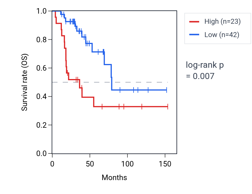 Kaplan&ndash;Meier survival curve for LINC01841 RNA expression in ACC: high vs low expression groups.