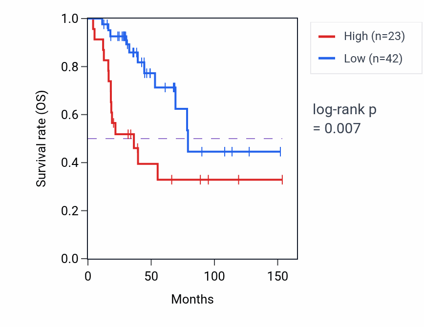Kaplan&ndash;Meier survival curve for LINC01841 RNA-high vs -low samples in ACC.