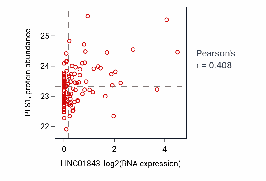 Per-sample scatter of LINC01843 vs PLS1 in HNSC (Pearson r = 0.41).